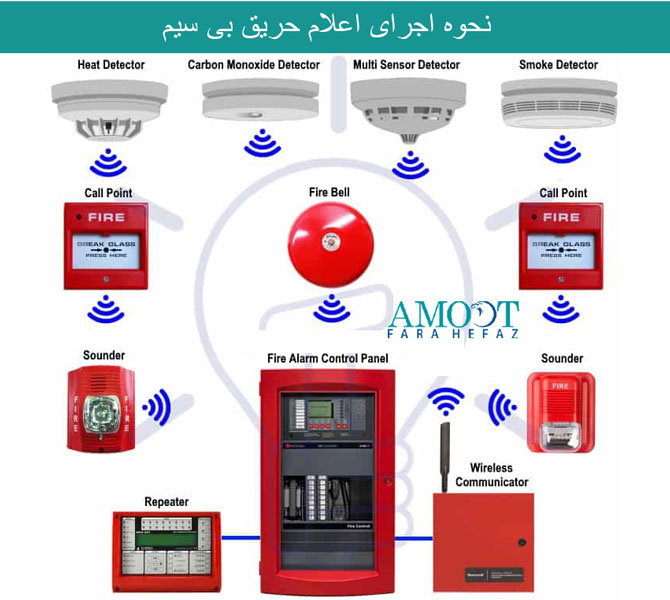 نحوه اجرای سیستم اعلام حریق بیسیم