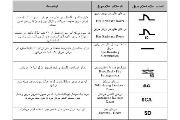 نقشه نصب اعلام حریق