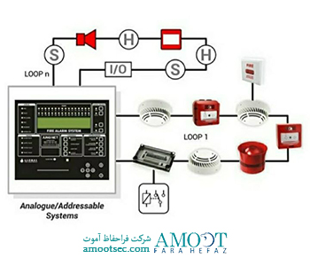 دستورالعمل طراحی و اجرائی سیستم اعلام حریق بر مبنای استاندارد NFPA-72